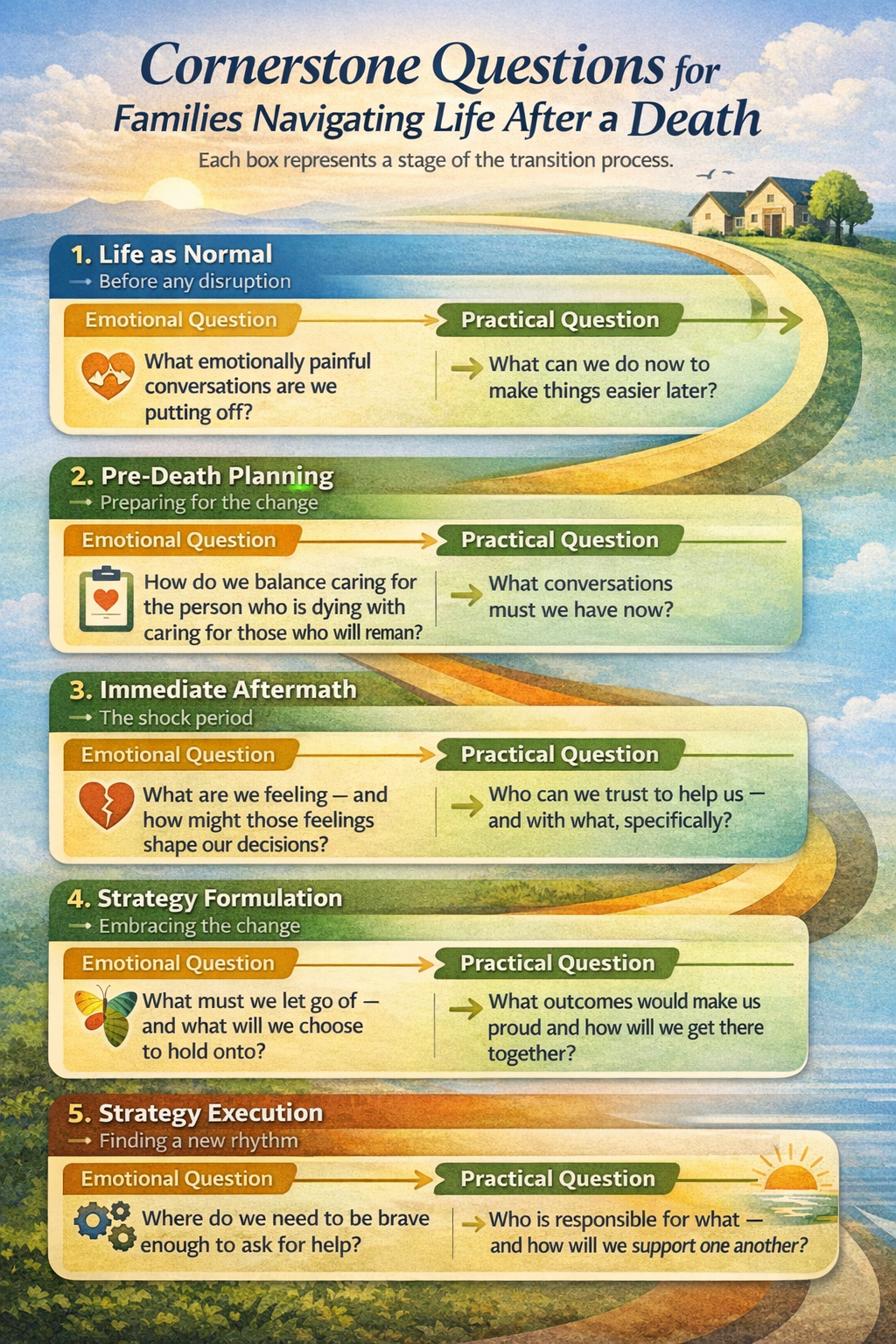 Cornerstone Questions by Phase of Life Before and After a&nbsp;Death